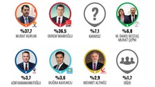 Seçime son 47 gün: Murat Kurum Ekrem İmamoğlu'na fark attı! DEM yüzde kaçı alıyor?