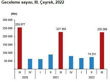 TÜİK, 2022 yılının üçüncü çeyreğine ilişkin 'hane halkı yurt içi turizm' verilerini açıkladı - Resim: 7