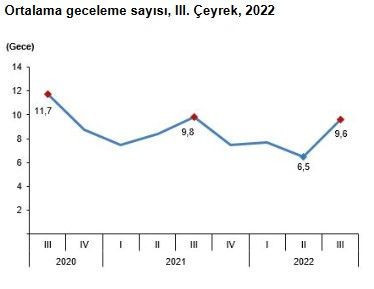 TÜİK, 2022 yılının üçüncü çeyreğine ilişkin 'hane halkı yurt içi turizm' verilerini açıkladı - Resim: 3