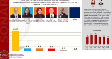Manisa, Balıkesir, Bolu, Erzurum... SONAR yerel seçim anketini paylaştı, bir ilde çıkan sonuç herkesi şaşırttı