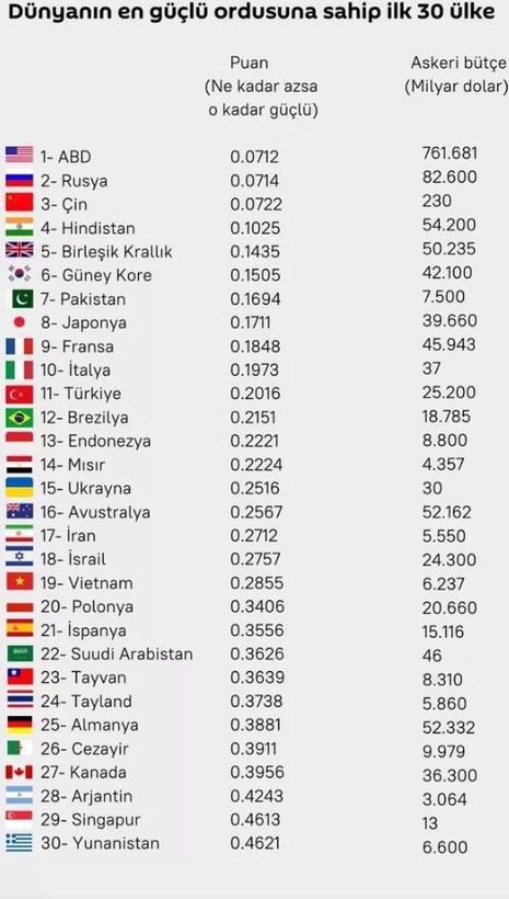 Global Firepower şirketi, en güçlü 30 orduyu listeledi - Resim: 1