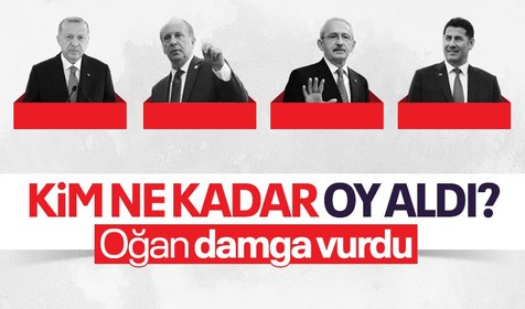 Cumhurbaşkanı Erdoğan, Kemal Kılıçdaroğlu ve Sinan Oğan ne kadar oy aldı?