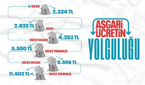 Son dakika haberleri... Asgari ücretin yolculuğu! 2023 Temmuz asgari ücret ne kadar?