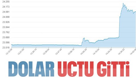 TCMB faizi yüzde 15'e yükseltti! Borsa ve dolar yükseldi, altın düşüşte