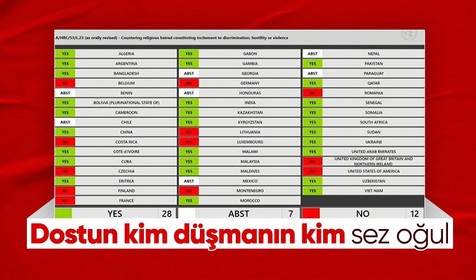 Kur'an-ı Kerim'e yapılan saldırılar Birleşmiş Milletler İnsan Hakları Konseyi'nde oylandı! Hayır oyları dikkat çekti