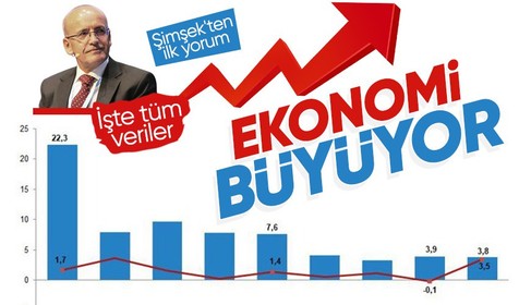 Türkiye ekonomisi büyüdü! TÜİK yılın ikinci çeyreğinin rakamlarını açıkladı