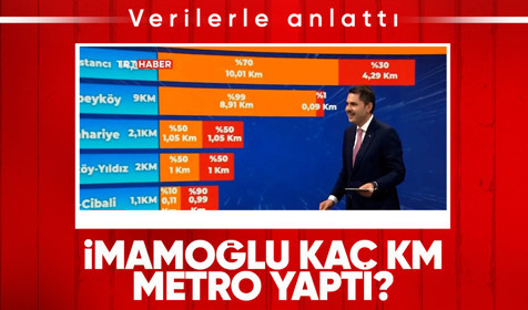 Ekrem İmamoğlu 5 yılda ne kadar metro yaptı? Murat Kurum açıkladı