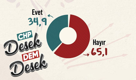 Seçmene soruldu: CHP DEM ile ittifak yapmalı mı?