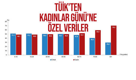TÜİK'ten 'Kadınlar Günü'ne özel: Türkiye nüfusunun yüzde 49,9'unu kadınlar, 50,1'ini erkekler oluşturdu