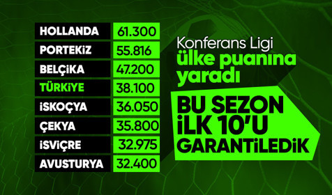 Fenerbahçe'nin çeyrek finale yükselmesiyle birlikte Türkiye, ülke puanı sıralamasında 9. sırayı garantiledi