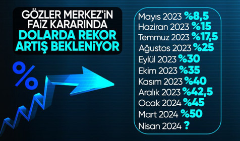 Piyasaların gözü faiz kararında! İşte dolarda yıl sonu tahmini