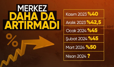 Son Dakika: Merkez Bankası Nisan ayında faizi yüzde 50'de sabit tuttu