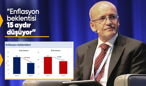 Bakan Şimşek: Yıllık enflasyon beklentisi 15 aydır düşüyor