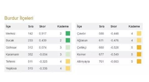 Bahçeli'nin 100 il 1000 ilçesi heyecan yarattı! İşte Türkiye'nin en gelişmiş 20 ilçesi ve 973 ilçenin sıralaması - Resim: 32