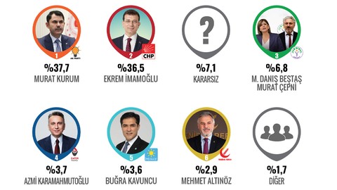 Seçime son 47 gün: Murat Kurum Ekrem İmamoğlu'na fark attı! DEM yüzde kaçı alıyor?