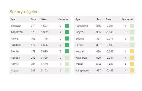 Bahçeli'nin 100 il 1000 ilçesi heyecan yarattı! İşte Türkiye'nin en gelişmiş 20 ilçesi ve 973 ilçenin sıralaması - Resim: 77