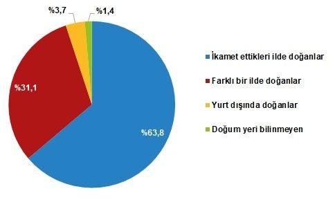 TÜİK 2021 rakamlarını duyurdu: Türkiye nüfusu 84 milyon 680 bin 273 kişiye ulaştı - Resim: 10