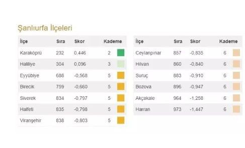 Bahçeli'nin 100 il 1000 ilçesi heyecan yarattı! İşte Türkiye'nin en gelişmiş 20 ilçesi ve 973 ilçenin sıralaması - Resim: 80
