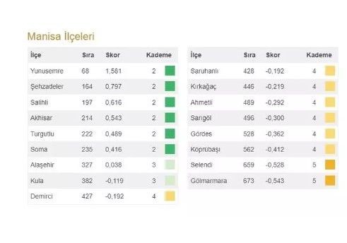 Bahçeli'nin 100 il 1000 ilçesi heyecan yarattı! İşte Türkiye'nin en gelişmiş 20 ilçesi ve 973 ilçenin sıralaması - Resim: 67