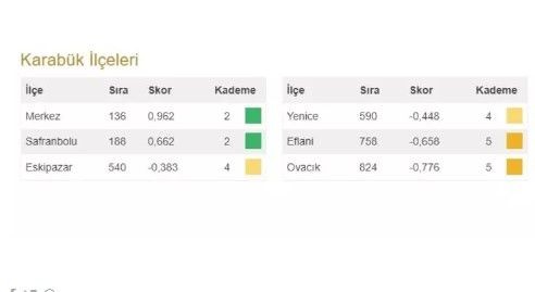 Bahçeli'nin 100 il 1000 ilçesi heyecan yarattı! İşte Türkiye'nin en gelişmiş 20 ilçesi ve 973 ilçenin sıralaması - Resim: 57