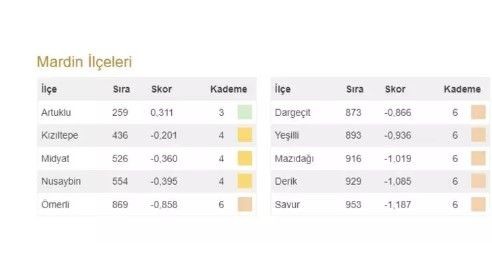 Bahçeli'nin 100 il 1000 ilçesi heyecan yarattı! İşte Türkiye'nin en gelişmiş 20 ilçesi ve 973 ilçenin sıralaması - Resim: 68