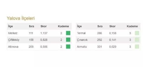 Bahçeli'nin 100 il 1000 ilçesi heyecan yarattı! İşte Türkiye'nin en gelişmiş 20 ilçesi ve 973 ilçenin sıralaması - Resim: 90