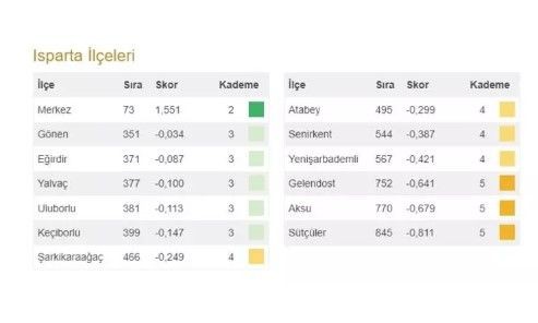Bahçeli'nin 100 il 1000 ilçesi heyecan yarattı! İşte Türkiye'nin en gelişmiş 20 ilçesi ve 973 ilçenin sıralaması - Resim: 51
