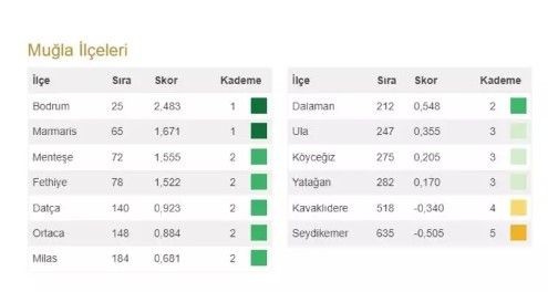 Bahçeli'nin 100 il 1000 ilçesi heyecan yarattı! İşte Türkiye'nin en gelişmiş 20 ilçesi ve 973 ilçenin sıralaması - Resim: 70