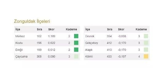 Bahçeli'nin 100 il 1000 ilçesi heyecan yarattı! İşte Türkiye'nin en gelişmiş 20 ilçesi ve 973 ilçenin sıralaması - Resim: 92