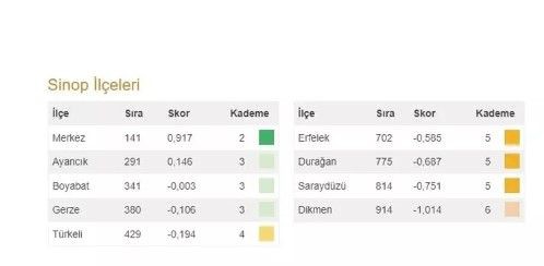 Bahçeli'nin 100 il 1000 ilçesi heyecan yarattı! İşte Türkiye'nin en gelişmiş 20 ilçesi ve 973 ilçenin sıralaması - Resim: 81