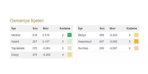 Bahçeli'nin 100 il 1000 ilçesi heyecan yarattı! İşte Türkiye'nin en gelişmiş 20 ilçesi ve 973 ilçenin sıralaması - Resim: 75