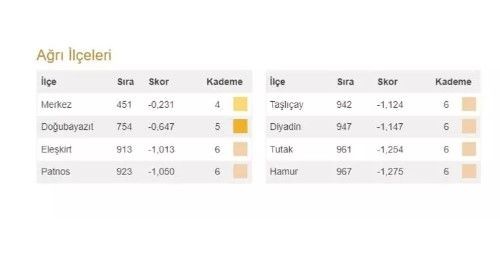 Bahçeli'nin 100 il 1000 ilçesi heyecan yarattı! İşte Türkiye'nin en gelişmiş 20 ilçesi ve 973 ilçenin sıralaması - Resim: 25