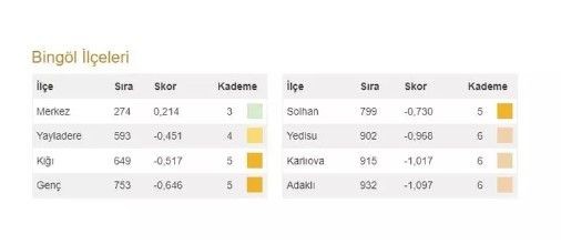 Bahçeli'nin 100 il 1000 ilçesi heyecan yarattı! İşte Türkiye'nin en gelişmiş 20 ilçesi ve 973 ilçenin sıralaması - Resim: 30
