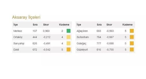 Bahçeli'nin 100 il 1000 ilçesi heyecan yarattı! İşte Türkiye'nin en gelişmiş 20 ilçesi ve 973 ilçenin sıralaması - Resim: 16