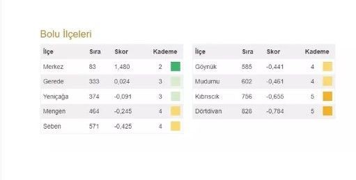 Bahçeli'nin 100 il 1000 ilçesi heyecan yarattı! İşte Türkiye'nin en gelişmiş 20 ilçesi ve 973 ilçenin sıralaması - Resim: 31