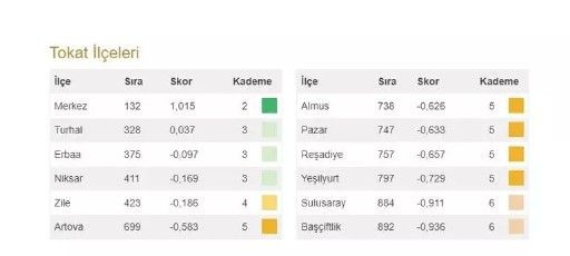 Bahçeli'nin 100 il 1000 ilçesi heyecan yarattı! İşte Türkiye'nin en gelişmiş 20 ilçesi ve 973 ilçenin sıralaması - Resim: 85