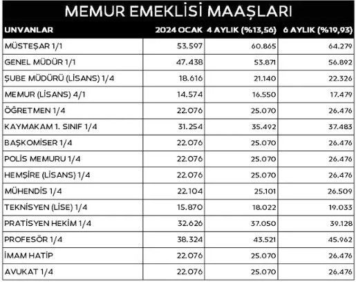 Emekli ve memur maaşında tablo sil baştan! En düşük emekli maaşı kaç TL olacak? - Resim: 16