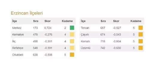 Bahçeli'nin 100 il 1000 ilçesi heyecan yarattı! İşte Türkiye'nin en gelişmiş 20 ilçesi ve 973 ilçenin sıralaması - Resim: 43