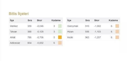 Bahçeli'nin 100 il 1000 ilçesi heyecan yarattı! İşte Türkiye'nin en gelişmiş 20 ilçesi ve 973 ilçenin sıralaması - Resim: 17