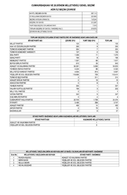 Son dakika haberleri... YSK'nın kesin sonuçları Resmi Gazete'de yayımlandı! İşte il il Meclis'e giren milletvekili listesi - Resim: 10