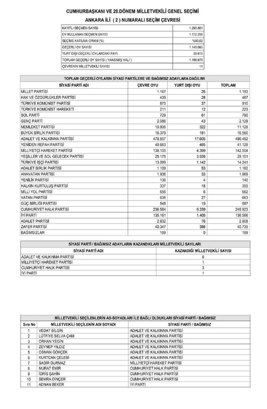 Son dakika haberleri... YSK'nın kesin sonuçları Resmi Gazete'de yayımlandı! İşte il il Meclis'e giren milletvekili listesi - Resim: 15