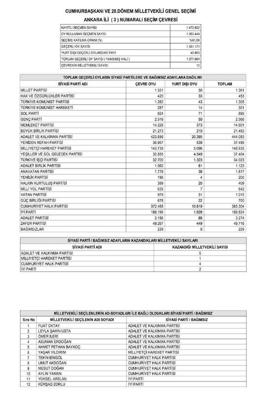 Son dakika haberleri... YSK'nın kesin sonuçları Resmi Gazete'de yayımlandı! İşte il il Meclis'e giren milletvekili listesi - Resim: 16