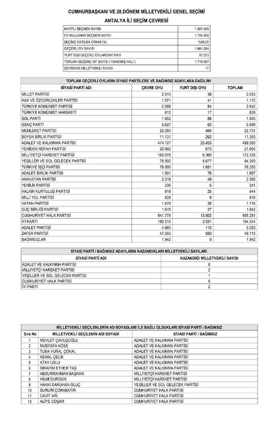 Son dakika haberleri... YSK'nın kesin sonuçları Resmi Gazete'de yayımlandı! İşte il il Meclis'e giren milletvekili listesi - Resim: 17