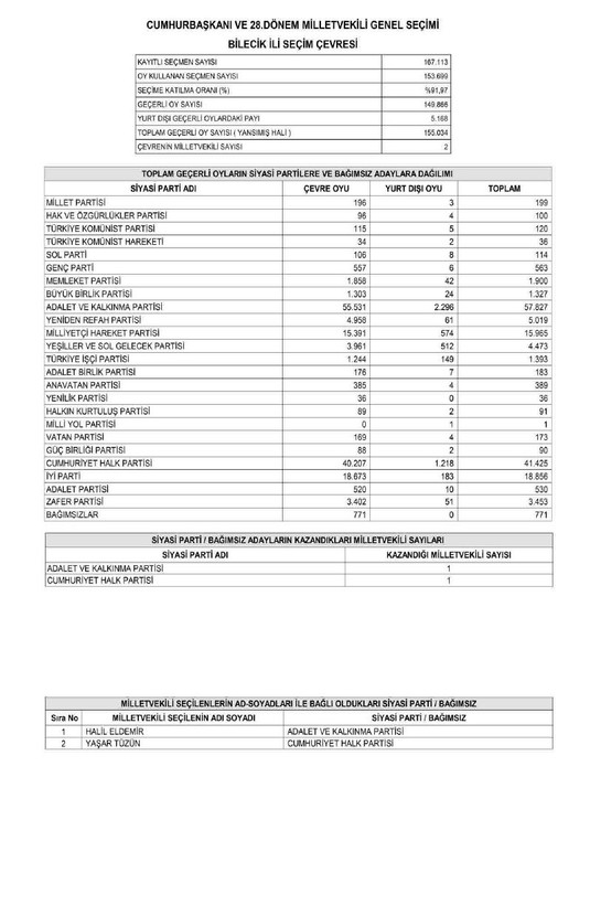 Son dakika haberleri... YSK'nın kesin sonuçları Resmi Gazete'de yayımlandı! İşte il il Meclis'e giren milletvekili listesi - Resim: 26
