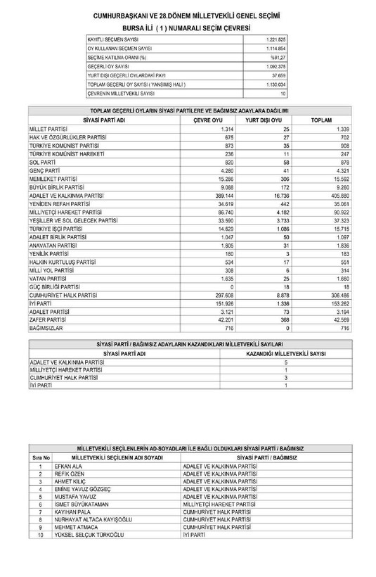 Son dakika haberleri... YSK'nın kesin sonuçları Resmi Gazete'de yayımlandı! İşte il il Meclis'e giren milletvekili listesi - Resim: 31