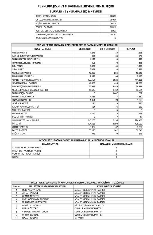 Son dakika haberleri... YSK'nın kesin sonuçları Resmi Gazete'de yayımlandı! İşte il il Meclis'e giren milletvekili listesi - Resim: 32