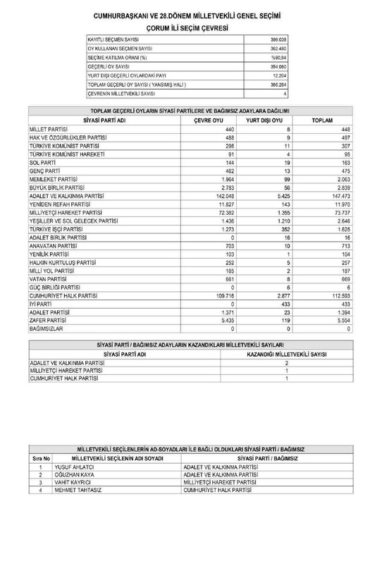 Son dakika haberleri... YSK'nın kesin sonuçları Resmi Gazete'de yayımlandı! İşte il il Meclis'e giren milletvekili listesi - Resim: 35