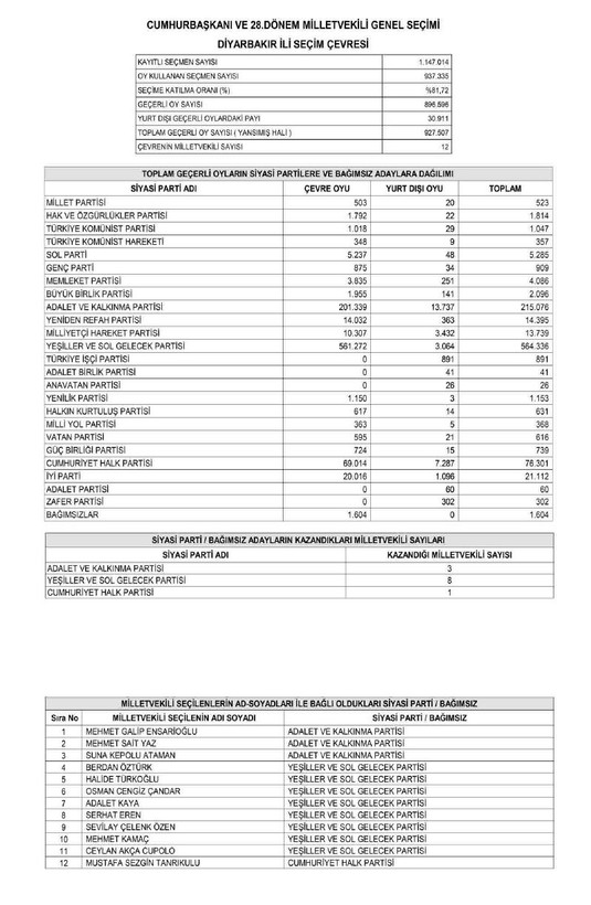 Son dakika haberleri... YSK'nın kesin sonuçları Resmi Gazete'de yayımlandı! İşte il il Meclis'e giren milletvekili listesi - Resim: 37