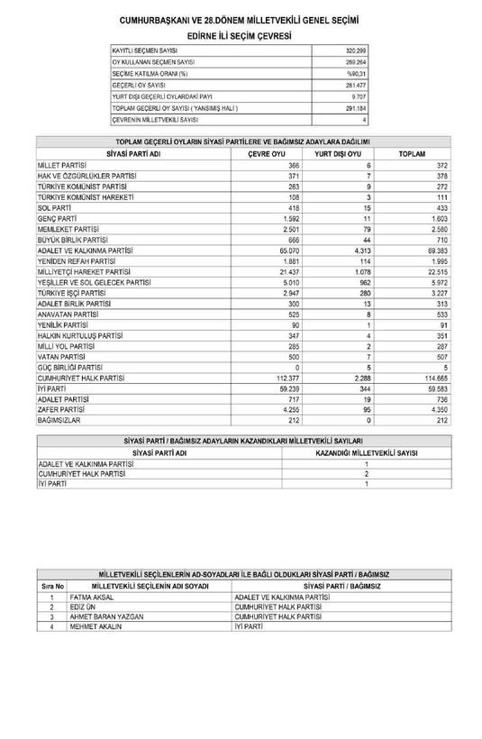 Son dakika haberleri... YSK'nın kesin sonuçları Resmi Gazete'de yayımlandı! İşte il il Meclis'e giren milletvekili listesi - Resim: 39