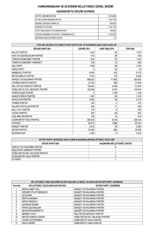 Son dakika haberleri... YSK'nın kesin sonuçları Resmi Gazete'de yayımlandı! İşte il il Meclis'e giren milletvekili listesi - Resim: 44